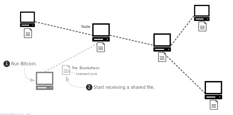 Diagram showing a network of computers sharing a file of transactions (the blockchain).