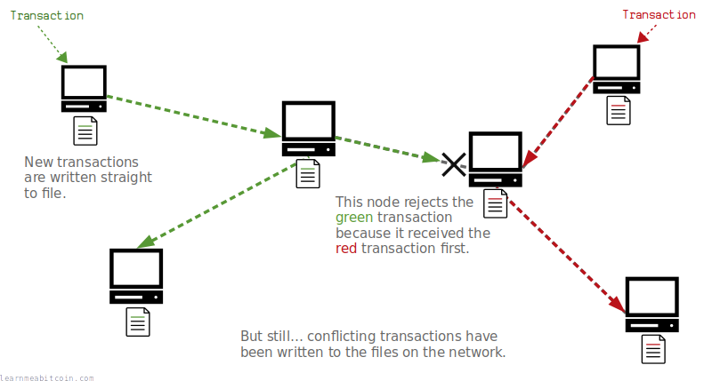 Diagram showing two conflicting transactions being sent into a network of computers at the same time.