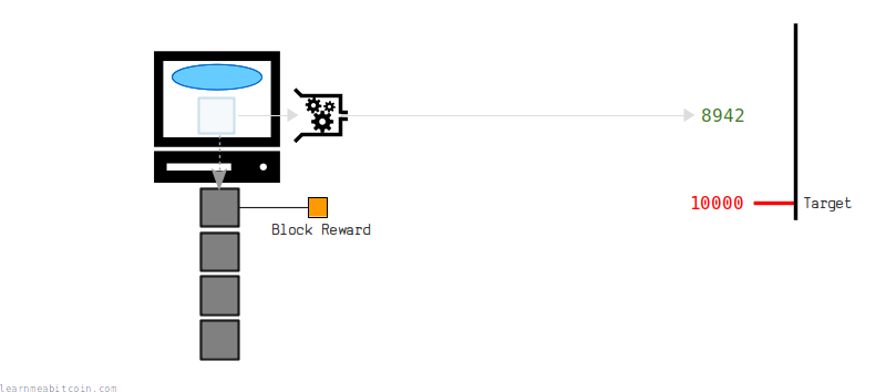 Diagram showing the block reward for mining a new block on to the blockchain.