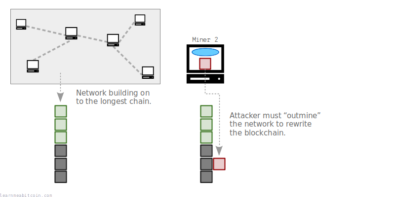 Diagram showing an attacker attempting to build a longer chain of blocks faster than the rest of the network combined.